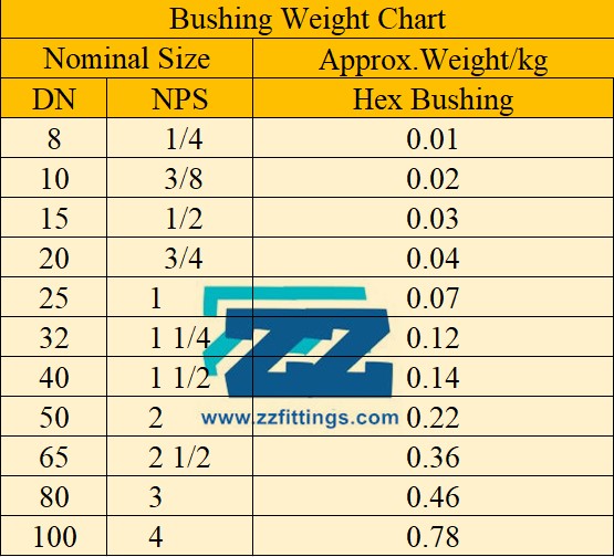 Hex Bushing Weight