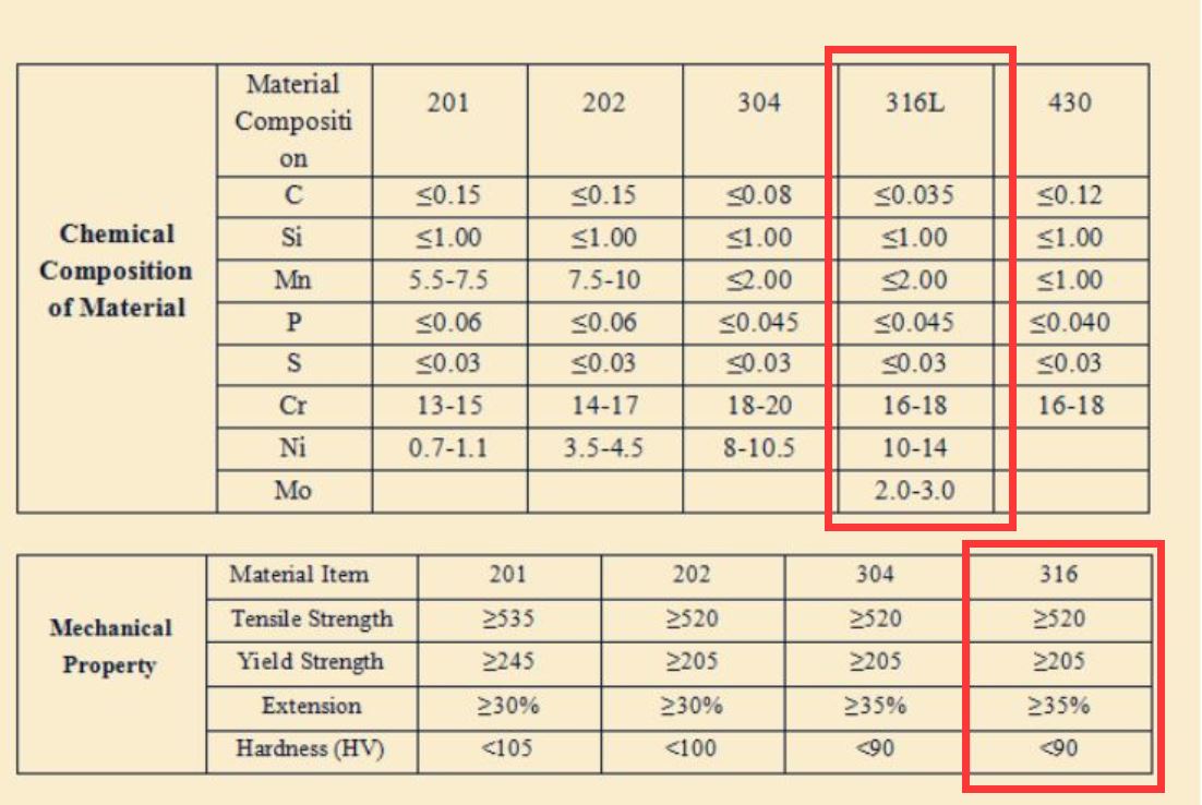 Stainless Steel 316 Chemical and Mechanical Properties