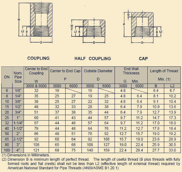 Straight Threaded Couplings Dimensions