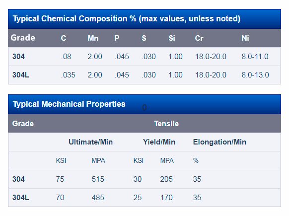 304 Stainless Steel Properties