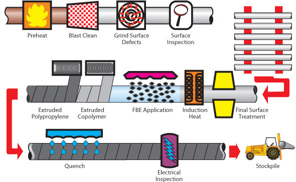 3LPE Coated Process for Steel Pipe