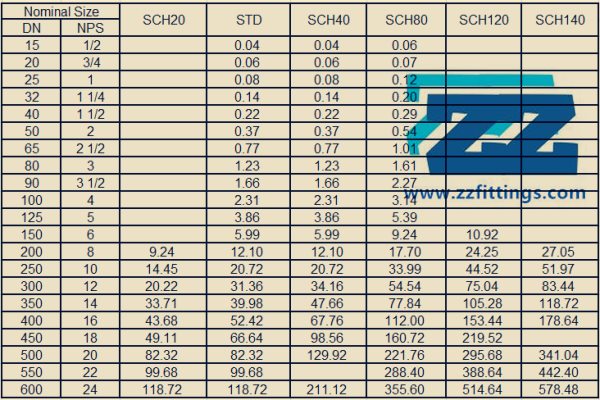 45 Degree Elbow Weight Chart