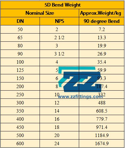 5D Bend Weight Chart