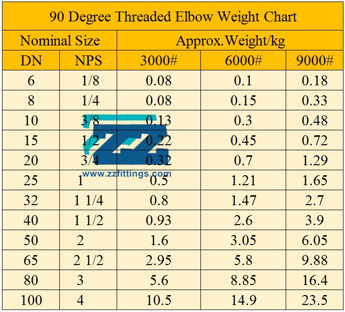 Elbow Weight Chart