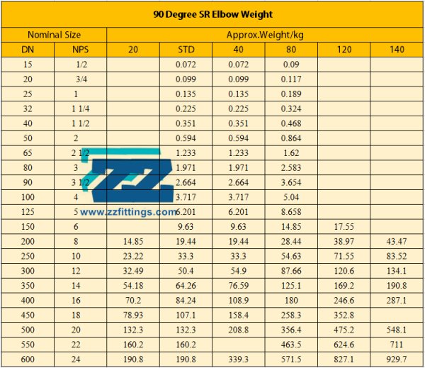 90 Degree Short Radius Elbow Weight