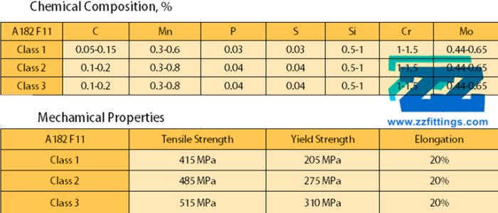 A182 F11 Material Properties