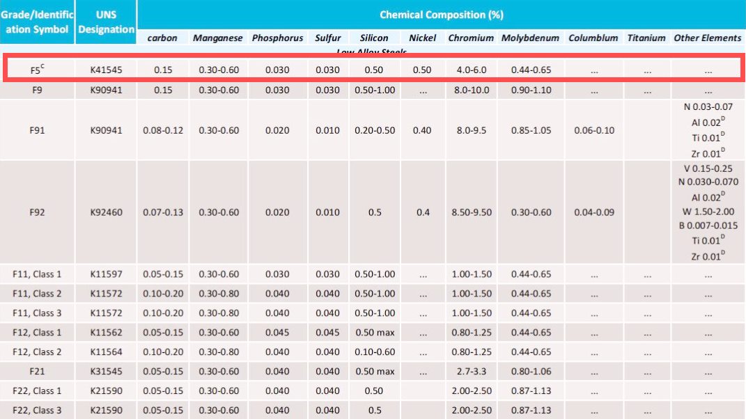 A182 F5 Material Chemical Composition