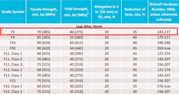 A182 F5 Material Mechanical Properties