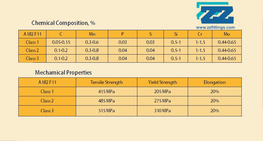 ASTM A182 F11 Properties