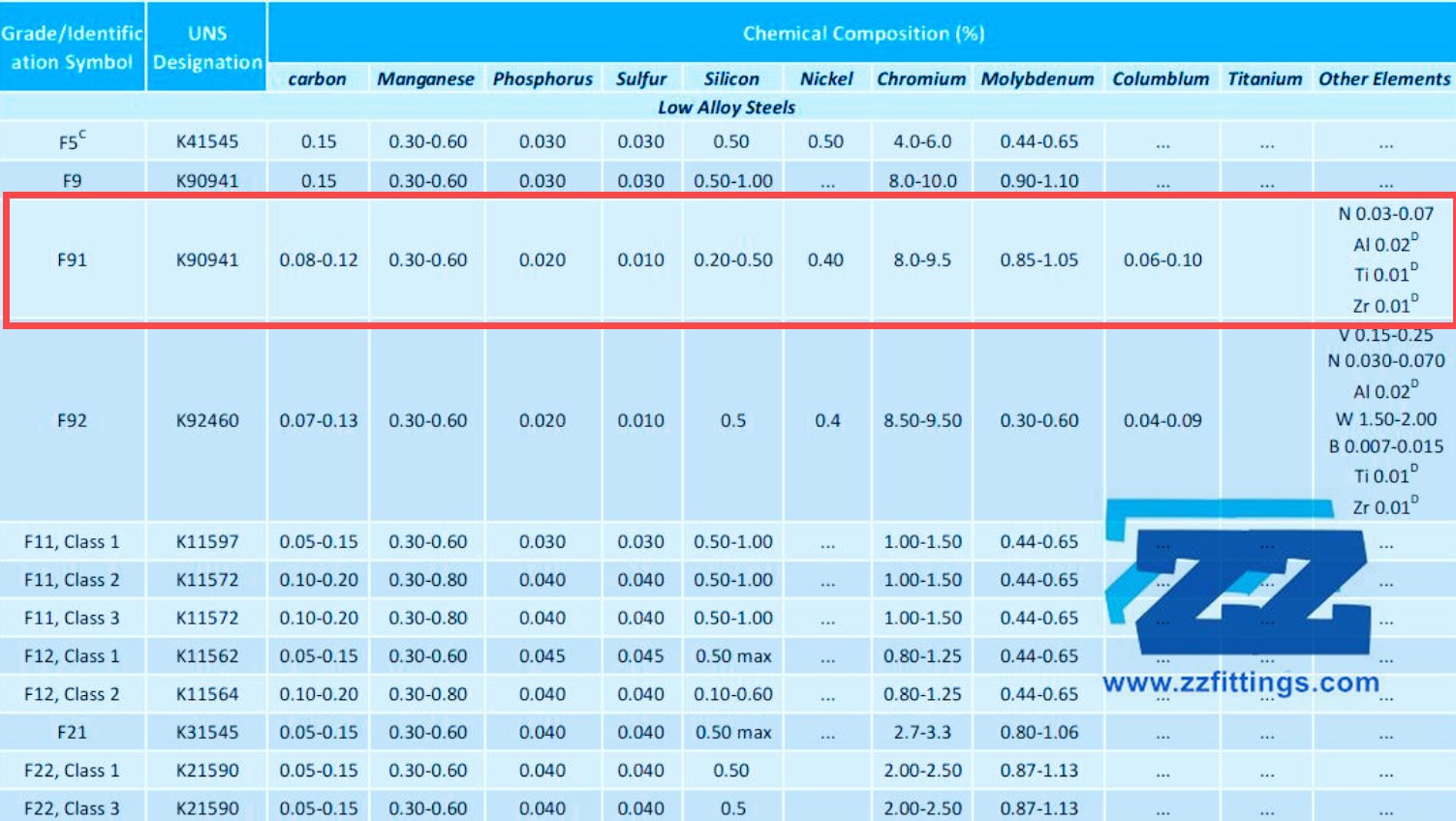 ASTM A182 F91 Chemical Composition