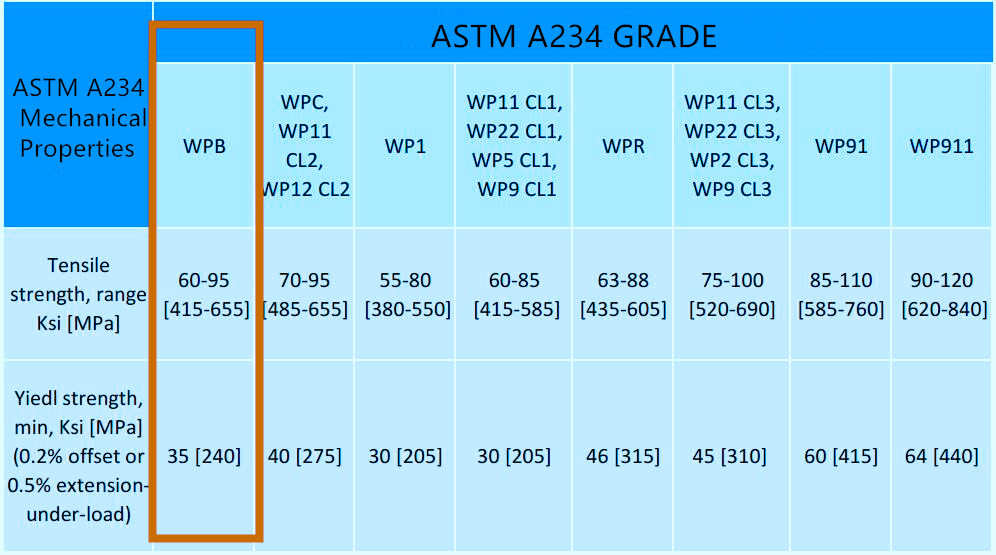 ASTM A234 Buttweld Fittings Mechanical Properties