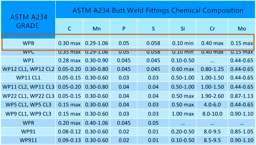 ASTM A234 WPB Buttweld Fittings Chemical Compostion