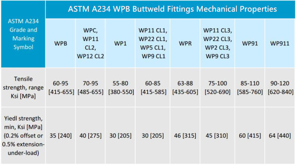 ASTM A234 WPB Buttweld Fittings Mechanical Properties
