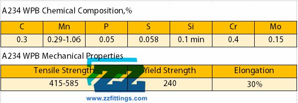 ASTM A234 WPB Material Properties