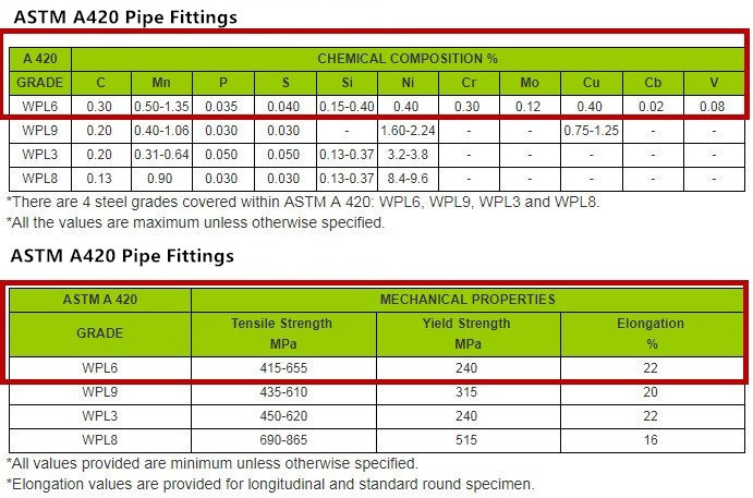 ASTM A420 Pipe Fittings Properties