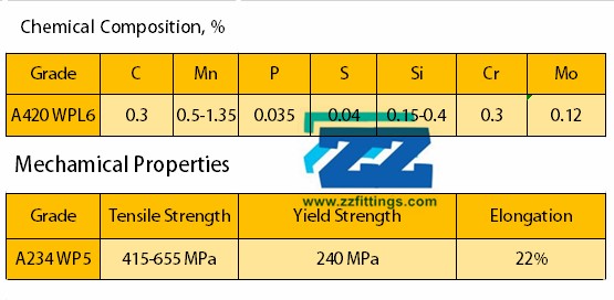 ASTM A420 WPL6 PROPERTIES