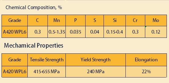 ASTM A420 WPL6 PROPERTIES