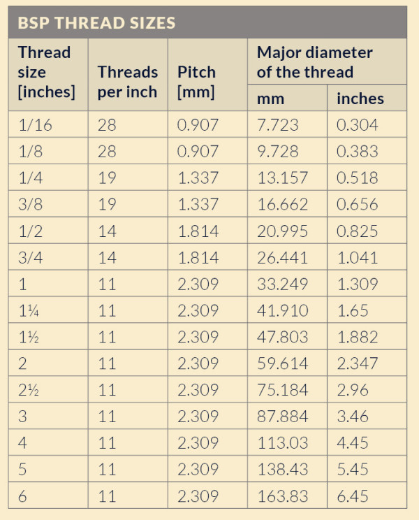 British Straight Pipe Thread Chart