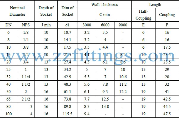 Full Coupling VS Half Coupling