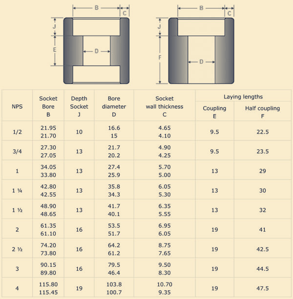 Full Coupling VS Half Coupling