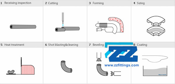 Seamless Elbow Manufacturing Process