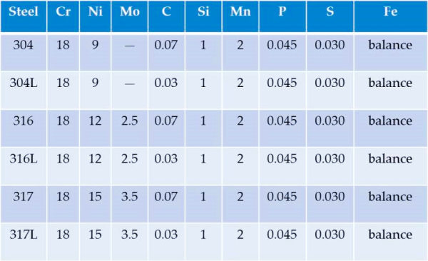 Stainless Steel 304 VS 316 Properties