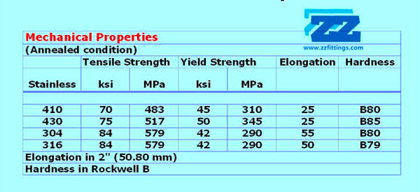 Stainless-Steel 304 VS 316 Strength