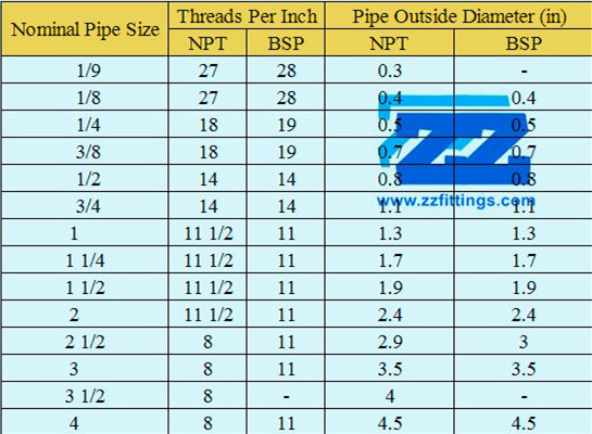 Thread Types and Sizes