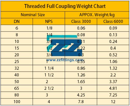 Threaded Coupling Weight