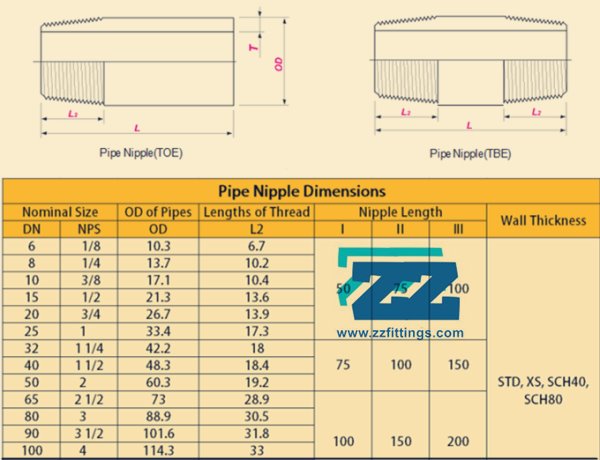 Threaded Pipe Nipples Dimensions