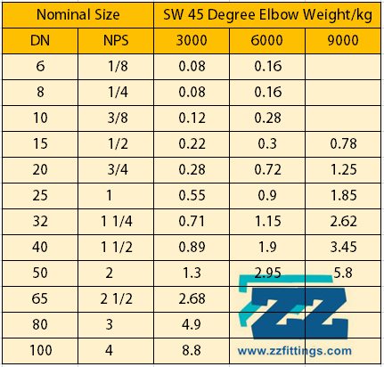 Weight of Socket Weld 45 Degree Elbow