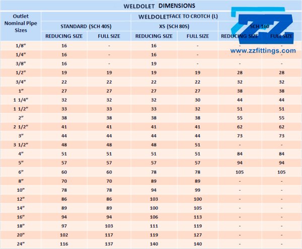 Weldolet Schedule Chart