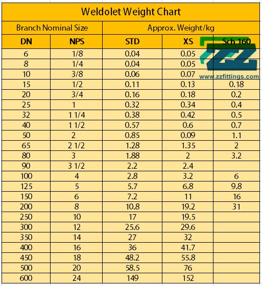 Weldolet Weight Chart