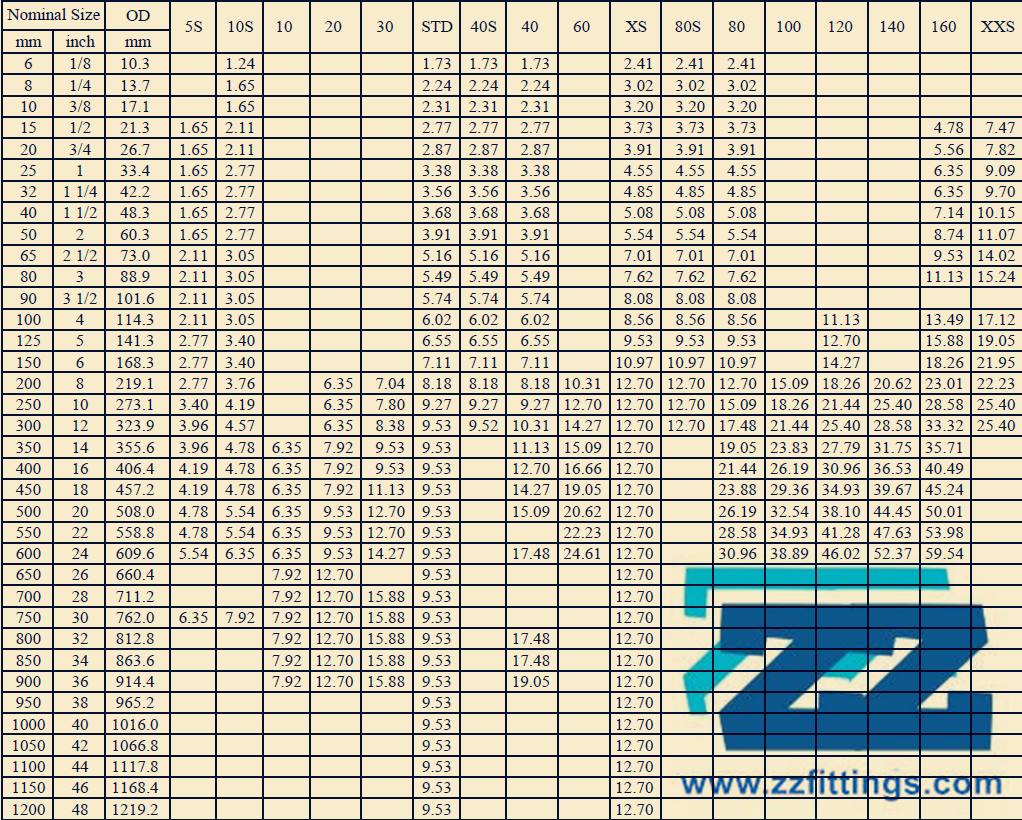 Cs Pipe Chart