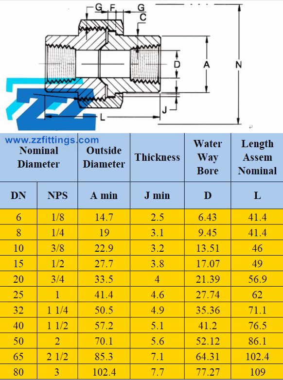 Threaded Pipe Union Dimensions