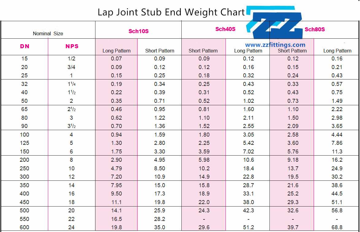 Lap Joint Stub End Weight Chart