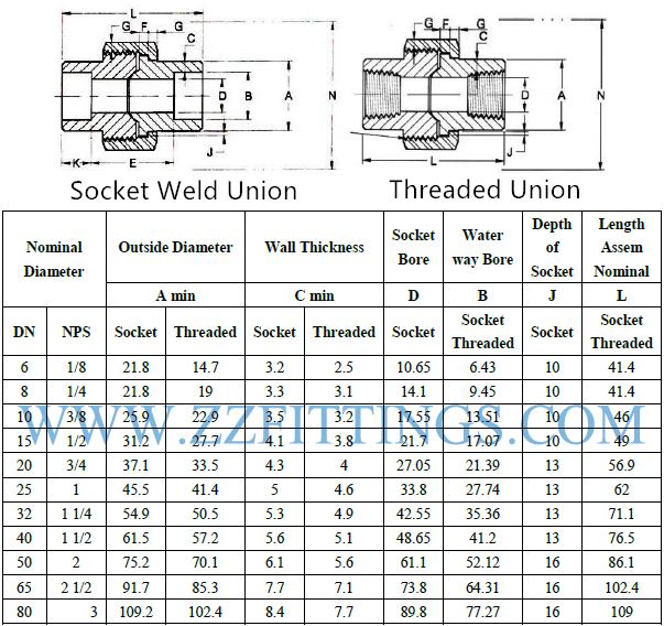 Threaded Steel Pipe Fittings Dimensions