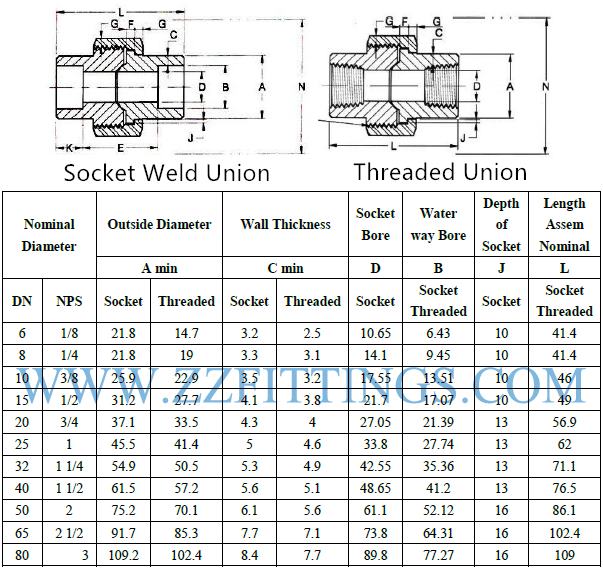 Stainless Pipe Chart