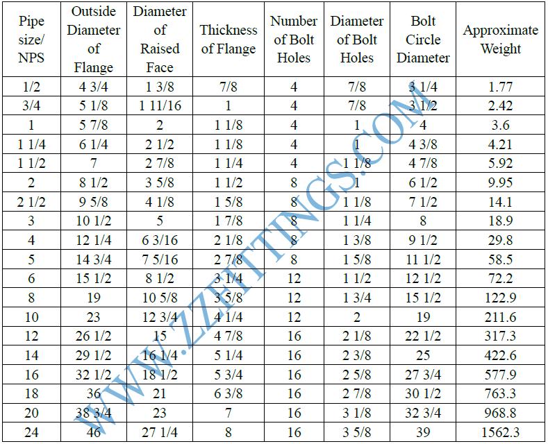 Blind Flange Chart