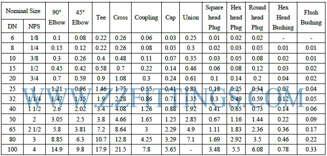 Tee Weight Chart