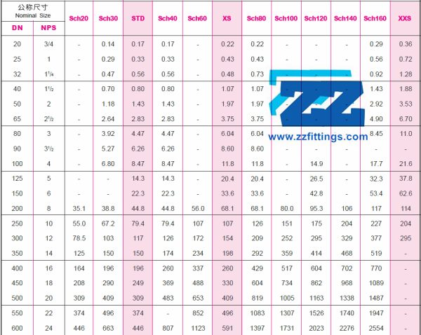 Weight Chart of 3D Bend