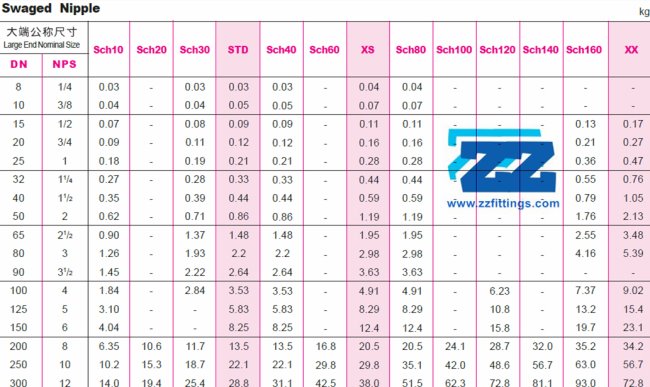 Full Specification and Weight Chart of Swage Nipple