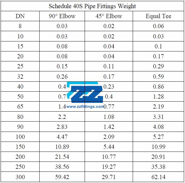 Schedule 40S BW Fittings Weight Chart
