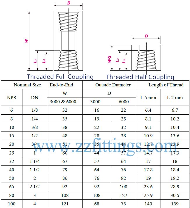 Pipe Coupling Dimensions Chart