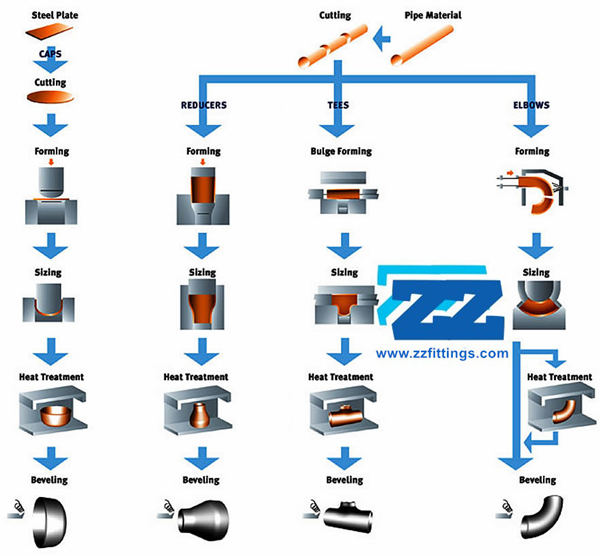 ASTM A234 Pipe Fittings Manufacturing