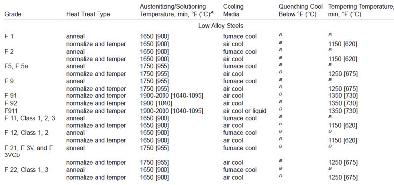 Alloy Steel Heat Treatment Datasheet