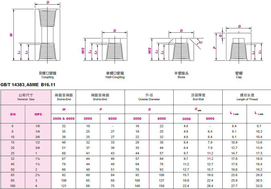 Threaded Coupling & Cap Specification