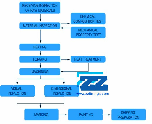 Carbon Steel Forged Fittings Manufacturing Process